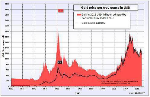 что влияет на стоимость золота вид место добычи мировые запасы