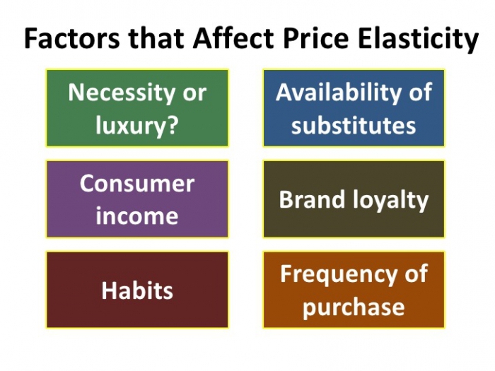 факторы эластичности спроса