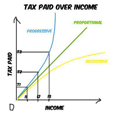 налоги прогрессивный регрессивный пропорциональный