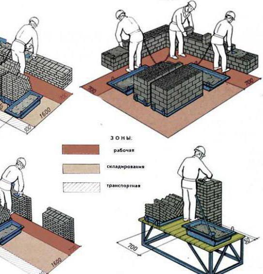 схема организации рабочего места каменщика