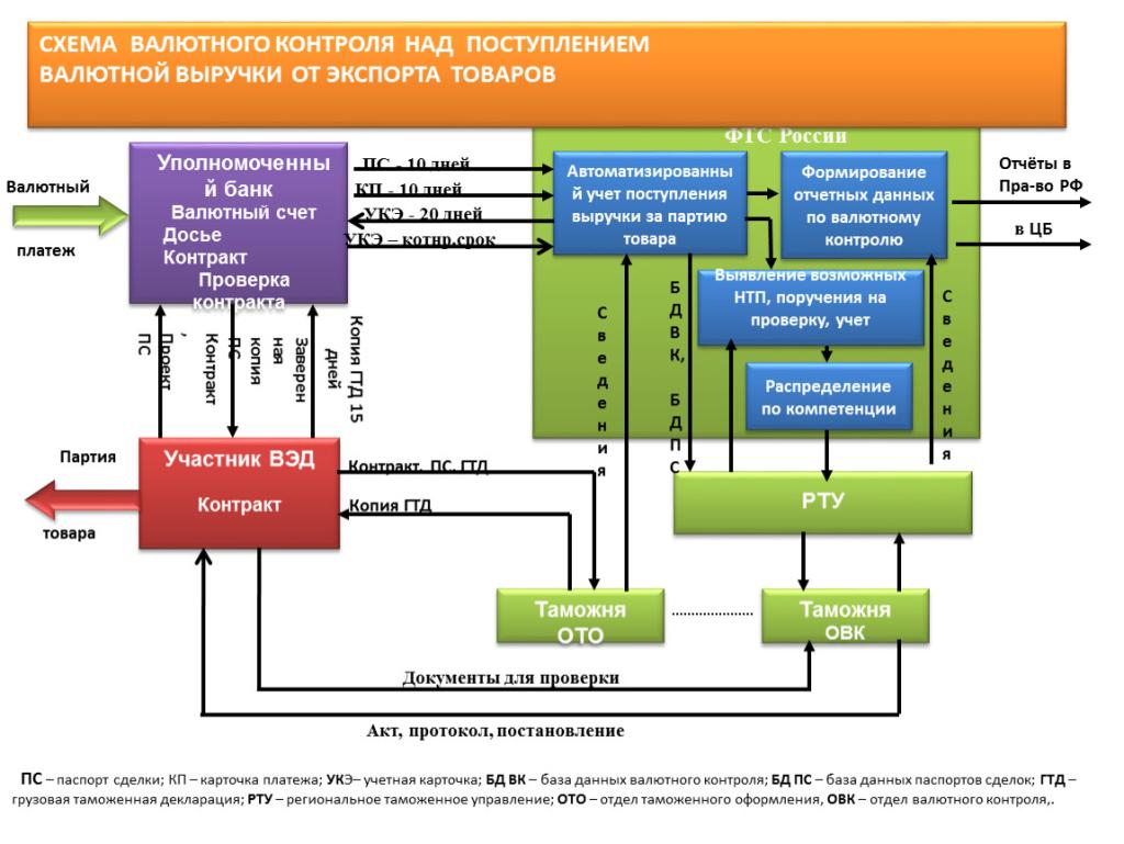 Валютный контроль в РФ