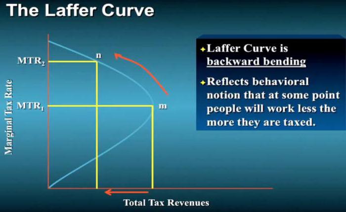 налоговая ставка и кривая Лаффера 