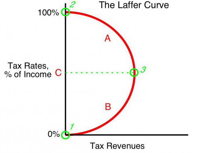 кривая Лаффера описывает связь