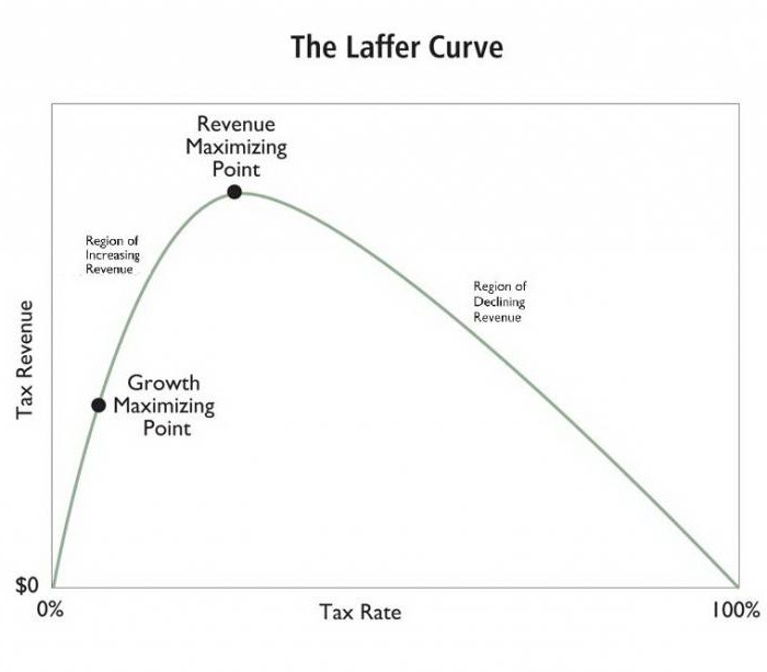 кривая Лаффера отражает 