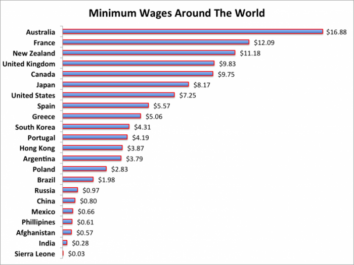 какая минимальная зарплата в россии