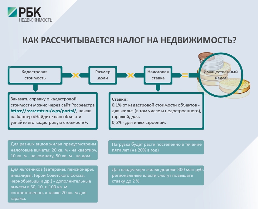 Расчет налога на недвижимость