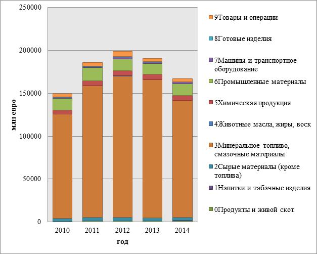 Товарная структура экспорта России