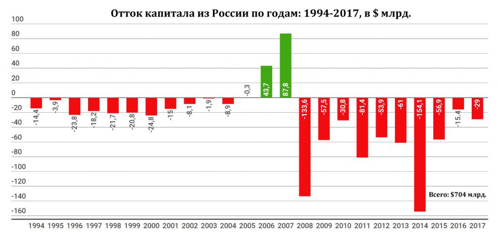 Динамика оттока капитала из России