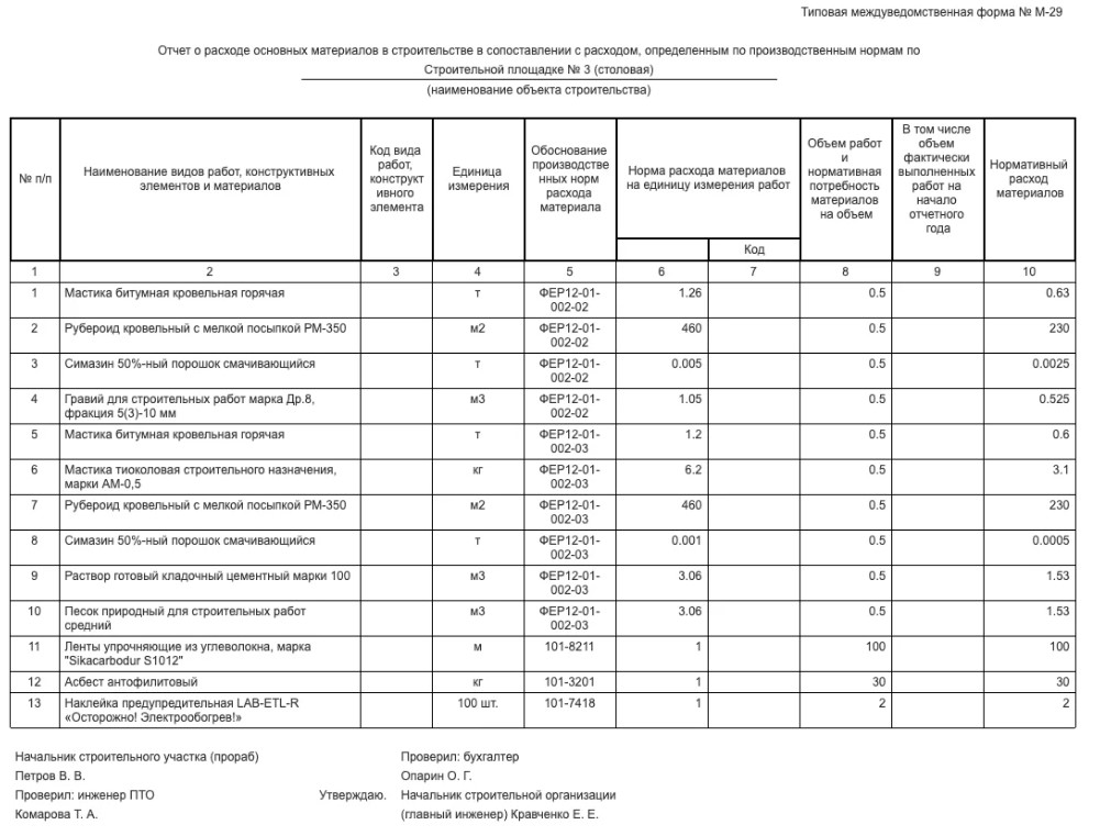 Отчет о расходовании материалов образец