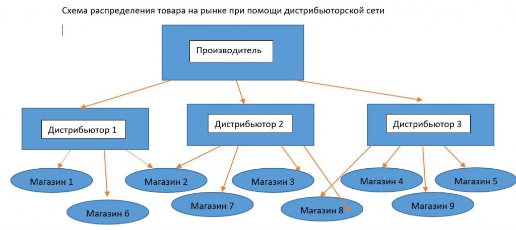 Схема распределения товара производителя на рынке